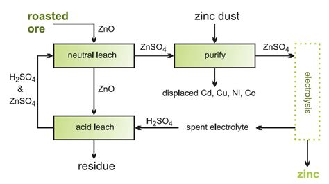 zinc production process